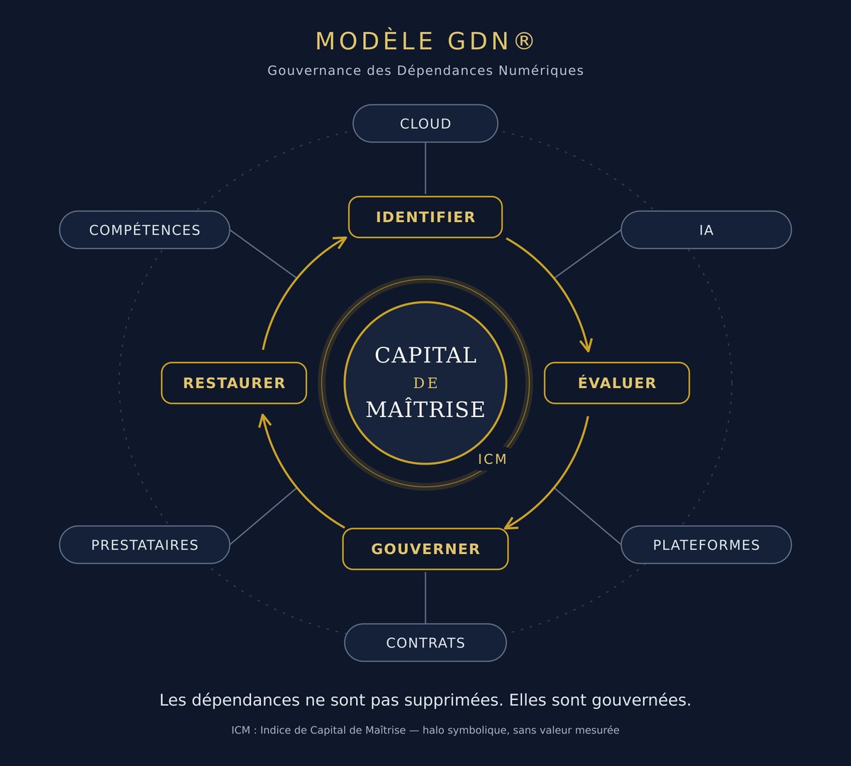 Le cycle du Modèle GDN : identifier, évaluer, gouverner, restaurer autour du capital de maîtrise